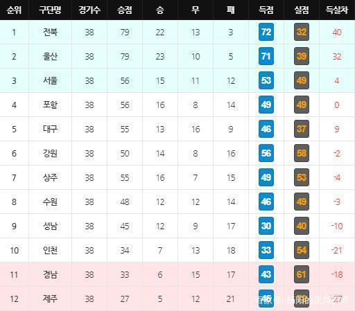 韩k1联赛最新积分榜