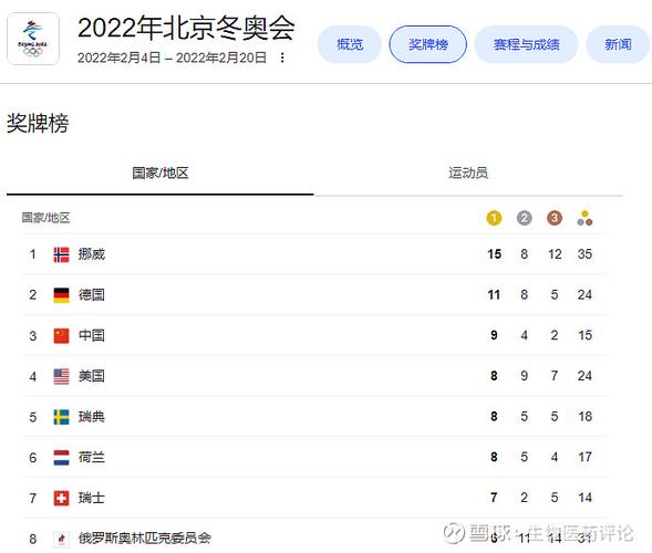 2022年冬奥会金牌榜排名