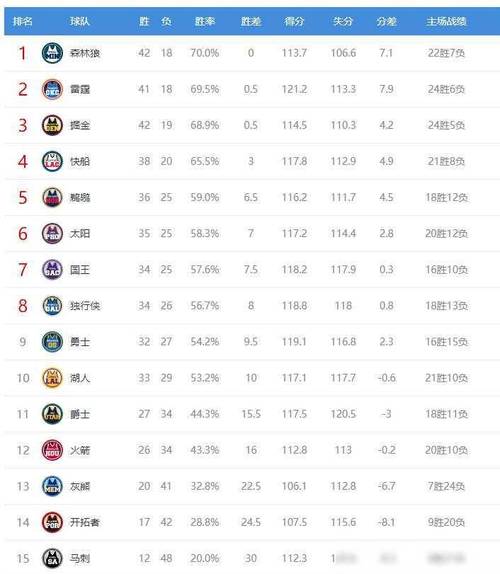 NBA赛季排名榜